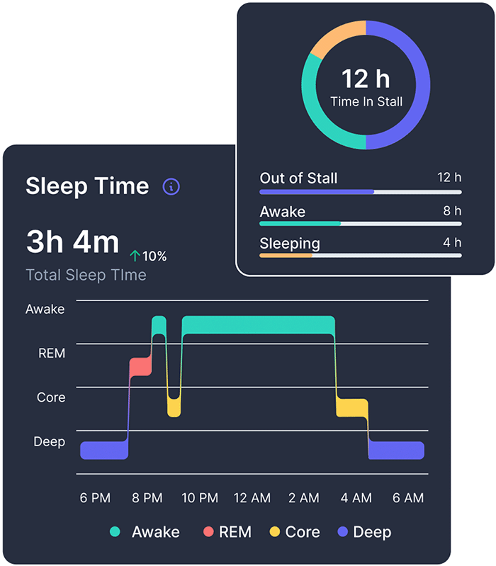 Sleep and stall time dashboard displaying 12 hours in the stall, 8 hours awake, and 4 hours sleeping, with a detailed sleep cycle graph including REM, core, and deep sleep stages.